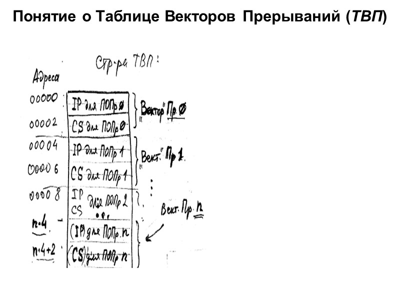 Понятие о Таблице Векторов Прерываний (ТВП)